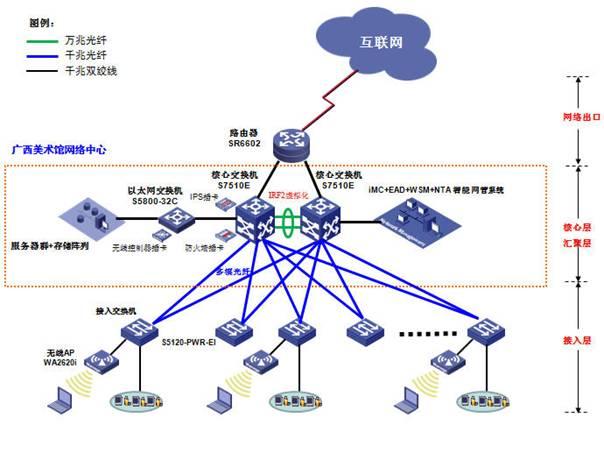 广西美术馆网络系统拓扑图