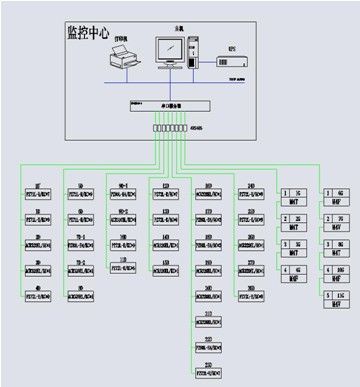 图(2)10kv东广场d变电所电力监控系统网络拓扑图